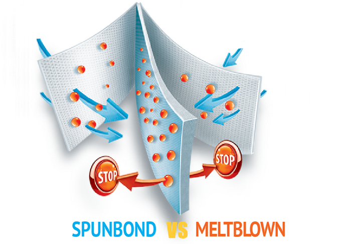 Spunbond on sale meltblown spunbond