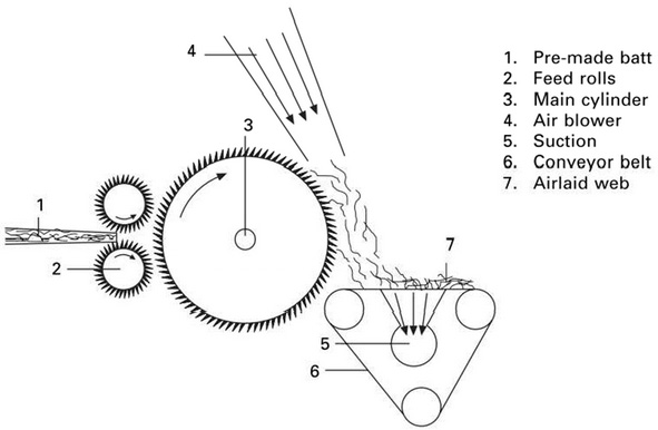 airlaid process