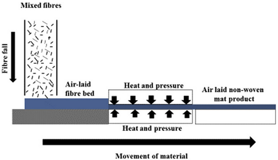 airlaid nonwoven technology